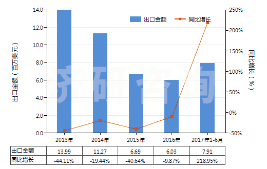 2013-2017年6月中國初級(jí)形狀的氯丁二烯橡膠(膠乳除外)(HS40024910)出口總額及增速統(tǒng)計(jì) 2013-2017年6月中國初級(jí)形狀的氯丁二烯橡膠(膠乳除外)(HS40024910)出口總額及增速統(tǒng)計(jì)